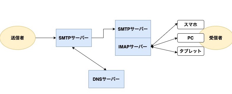 IMAPサーバーの仕組み