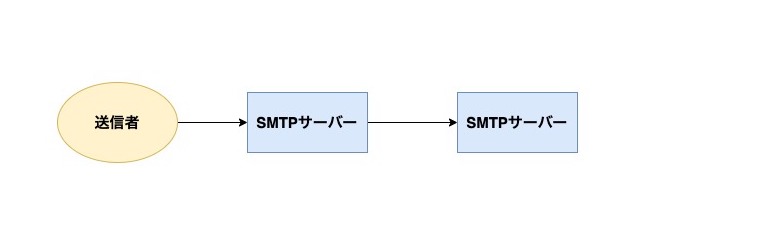 SMTPサーバーの仕組み